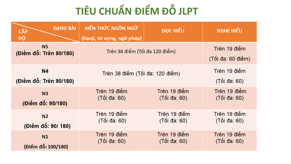 Điểm chuẩn, điểm liệt JLPT N3