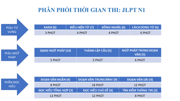 Phân phối thời gian thi JLPT N1