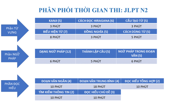 Phân phối thời gian thi JLPT N2