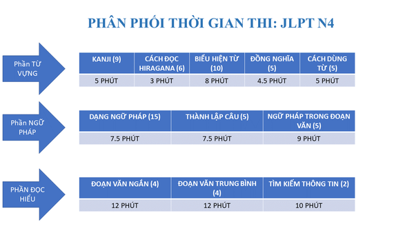 Phân phối thời gian thi JLPT N4