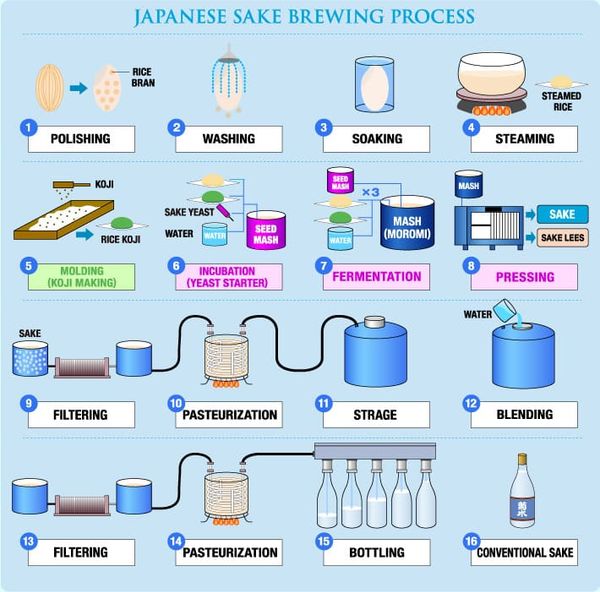 quy-trinh-san-xuat-ruou-sake-min_8f115b53ef1c40af90da93ab77d4cc33_grande quy trình làm rượu sake