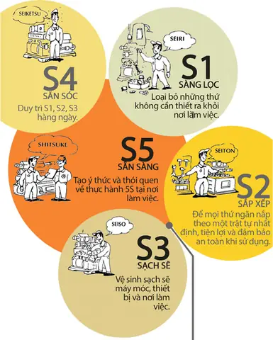5s Tiếng Nhật Là Gì
