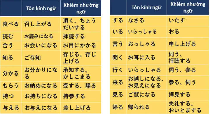 Bảng Chia Kính Ngữ Tiếng Nhật Bảng Chia Kính Ngữ Tiếng Nhật