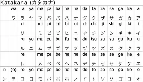 Bảng Chữ Cái Tiếng Nhật Katakana Đầy Đủ