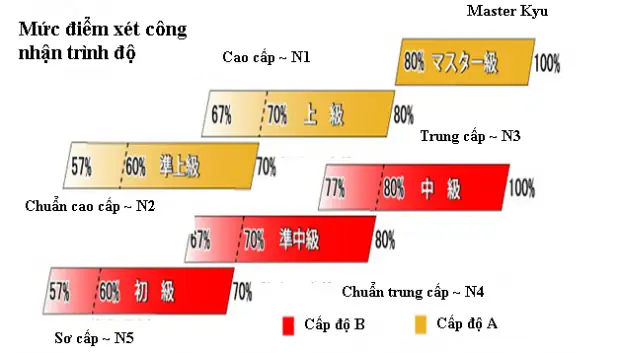 Các Cấp Bậc Tiếng Nhật