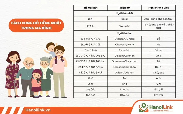 Các Họ Trong Tiếng Nhật Các Họ Trong Tiếng Nhật