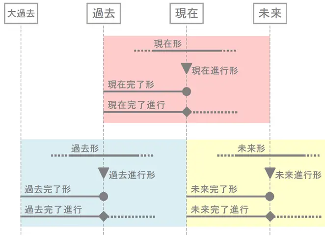 Các Thì Trong Tiếng Nhật
