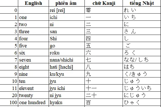 Các Thứ Bằng Tiếng Nhật