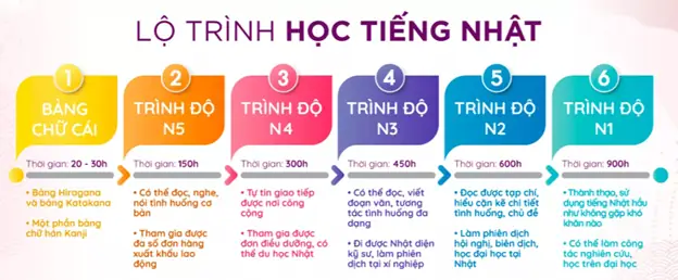 Các Trình Độ Tiếng Nhật