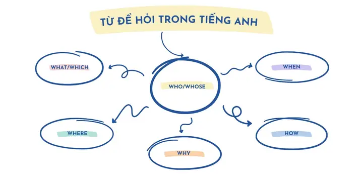 Các Từ Để Hỏi Trong Tiếng Nhật