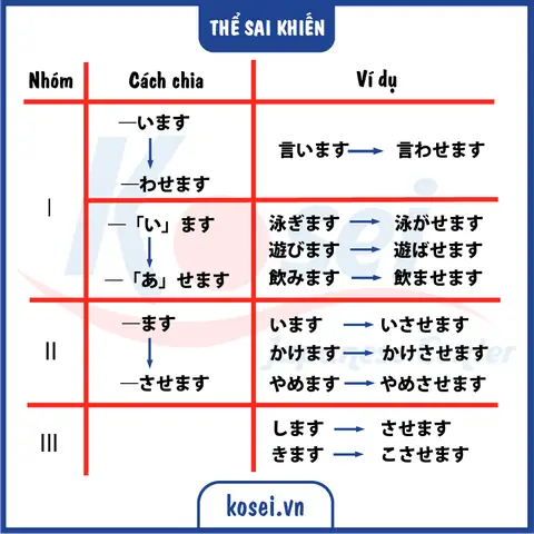 Cách Chia Thể Trong Tiếng Nhật