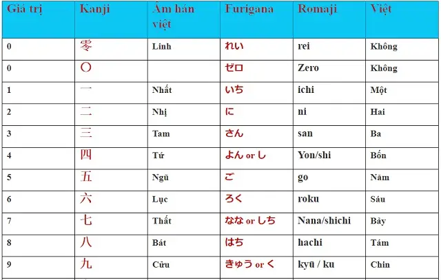 Cách Đọc Số Trong Tiếng Nhật Cách Đọc Số Trong Tiếng Nhật