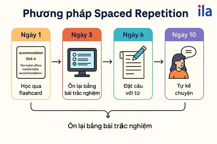 Cách Học Thuộc Từ Mới Tiếng Nhật