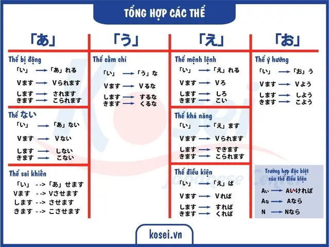 Cách Nhớ Các Thể Trong Tiếng Nhật