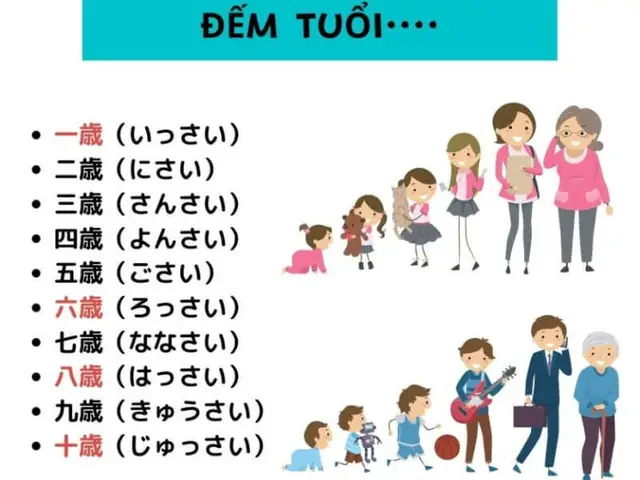 Cách Trả Lời Tuổi Trong Tiếng Nhật