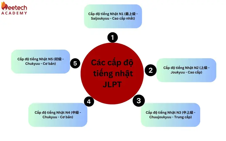 Cấp Độ Tiếng Nhật Cấp Độ Tiếng Nhật