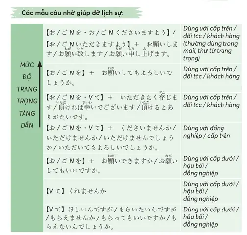 Cấu Trúc Nhờ Vả Trong Tiếng Nhật