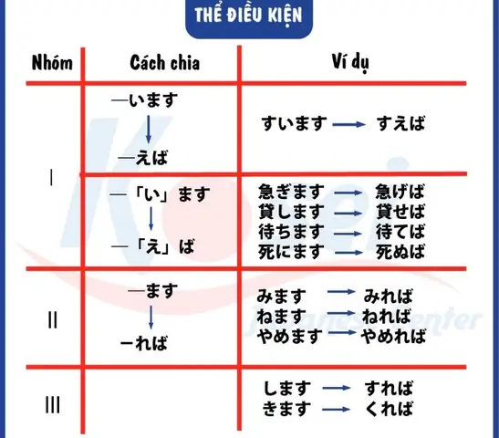 Chia Thể Điều Kiện Trong Tiếng Nhật Chia Thể Điều Kiện Trong Tiếng Nhật