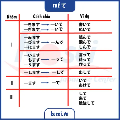 Chia Thể Tiếng Nhật Chia Thể Tiếng Nhật