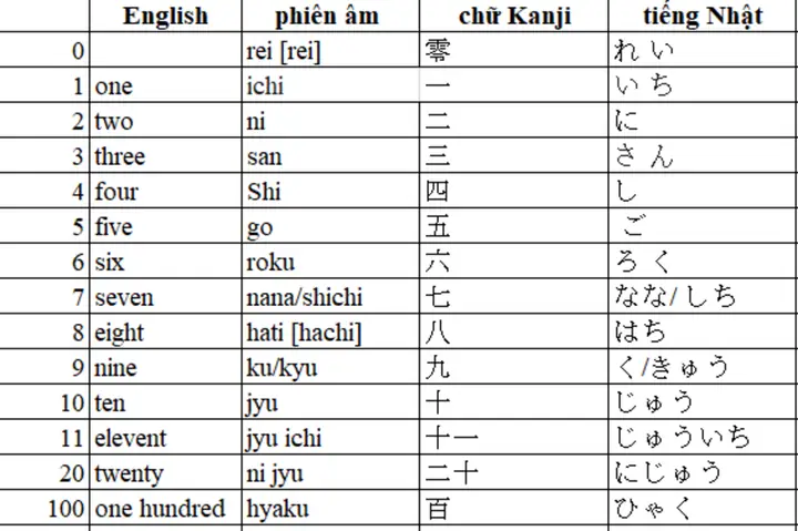 Đếm Số Tiếng Nhật Đếm Số Tiếng Nhật