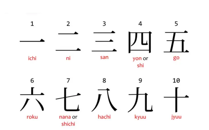 Đọc Số Tiếng Nhật