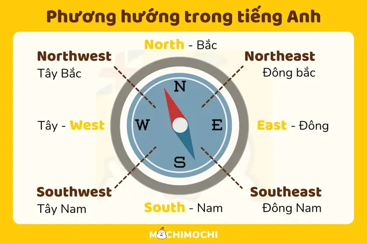 Đông Tây Nam Bắc Trong Tiếng Nhật