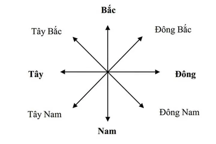 Đông Tây Nam Bắc Trong Tiếng Nhật