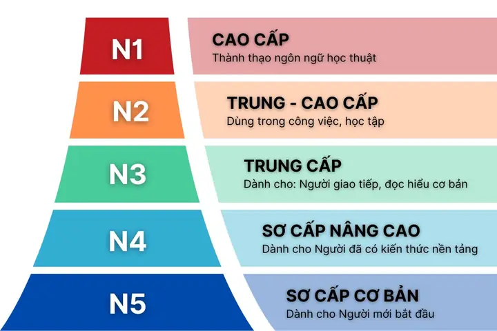 N4 Tiếng Nhật Là Gì