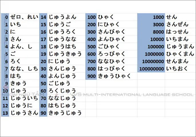 Số Đếm Tiếng Nhật Kanji