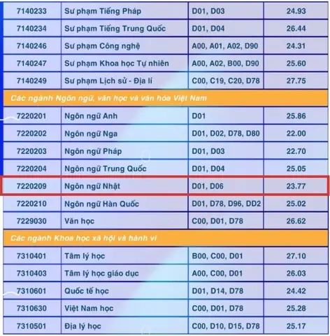 Sư Phạm Tiếng Nhật Điểm Chuẩn