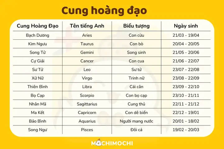 Tên 12 Cung Hoàng Đạo Bằng Tiếng Nhật