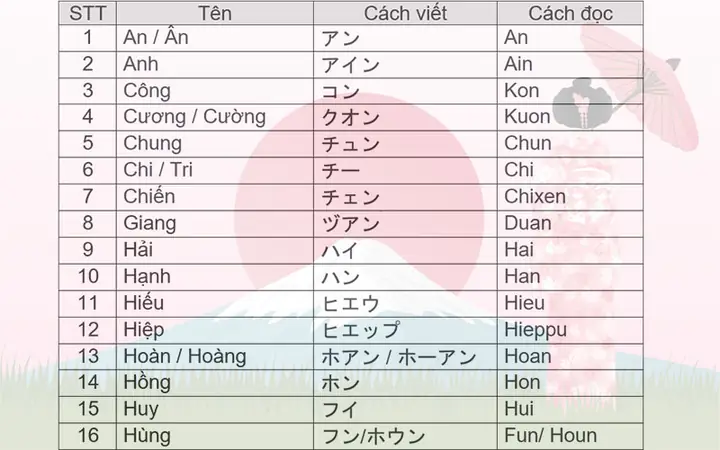 Tên Anh Trong Tiếng Nhật