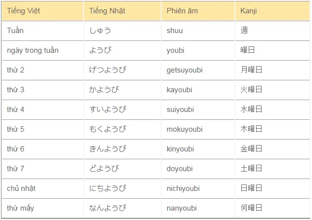 Thứ 7 Tiếng Nhật
